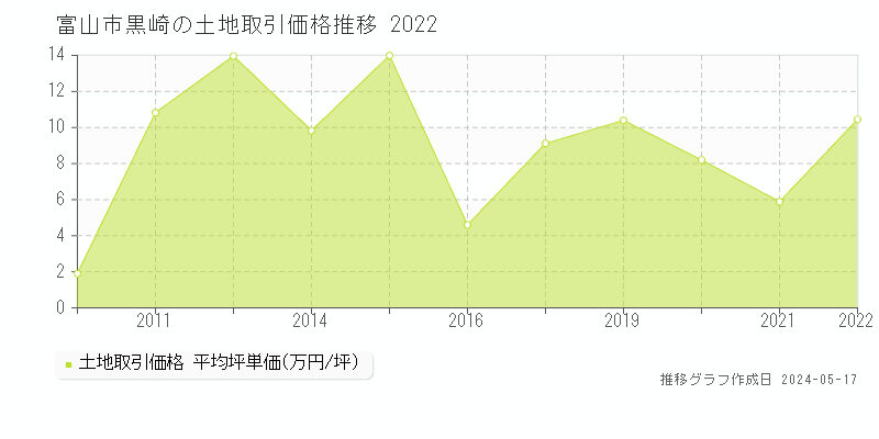 富山市黒崎の土地価格推移グラフ 