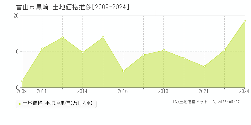 黒崎(富山市)の土地価格推移グラフ(坪単価)[2009-2024年]