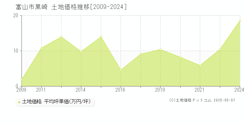 富山市黒崎の土地価格推移グラフ 