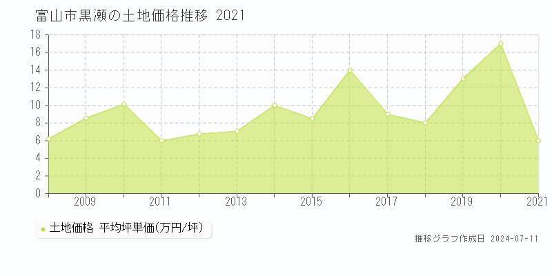 富山市黒瀬の土地取引事例推移グラフ 