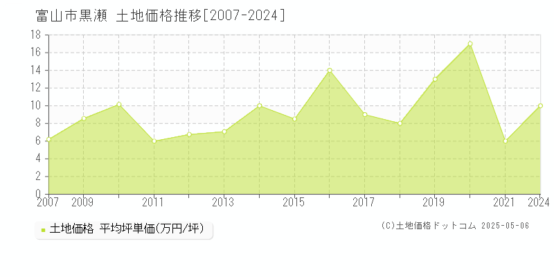 黒瀬(富山市)の土地価格推移グラフ(坪単価)[2007-2024年]