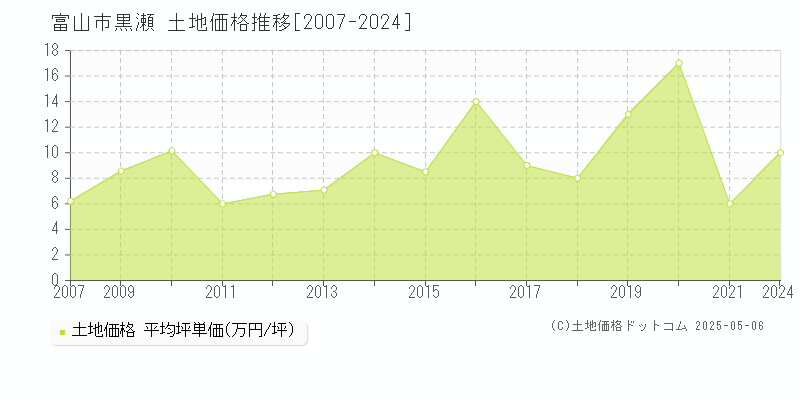 富山市黒瀬の土地取引事例推移グラフ 