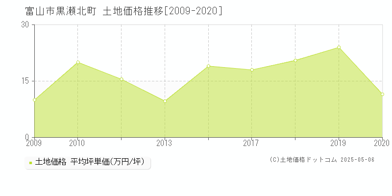 黒瀬北町(富山市)の土地価格推移グラフ(坪単価)[2009-2020年]