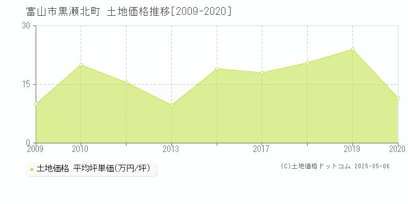 富山市黒瀬北町の土地価格推移グラフ 