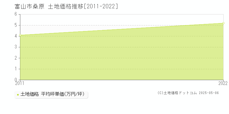 桑原(富山市)の土地価格推移グラフ(坪単価)[2011-2022年]