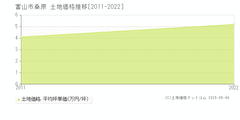 富山市桑原の土地価格推移グラフ 