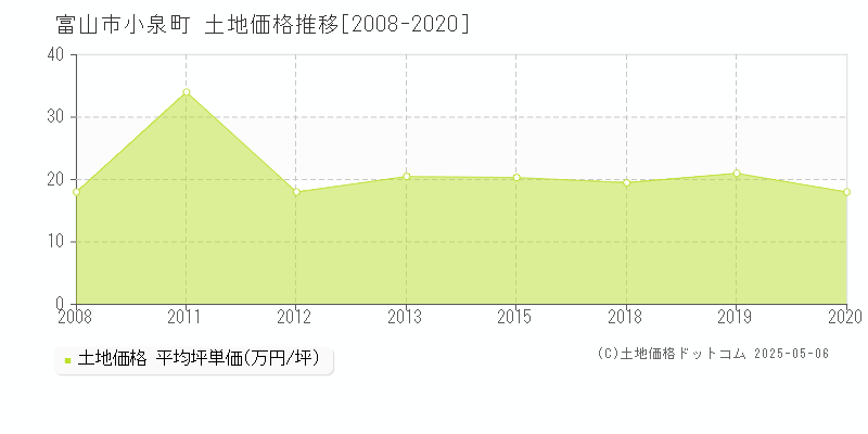 小泉町(富山市)の土地価格推移グラフ(坪単価)[2008-2020年]