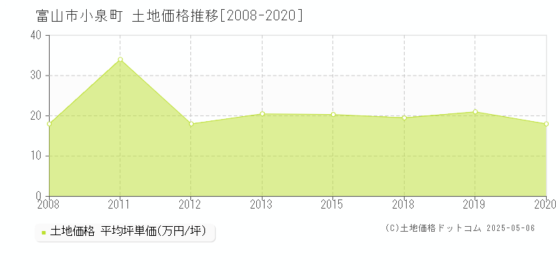 富山市小泉町の土地価格推移グラフ 