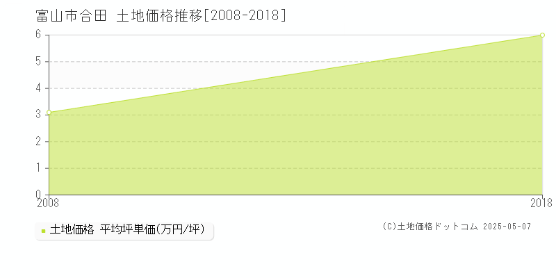 合田(富山市)の土地価格推移グラフ(坪単価)[2008-2018年]