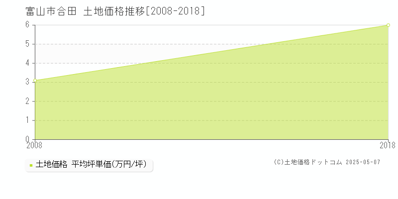 富山市合田の土地価格推移グラフ 