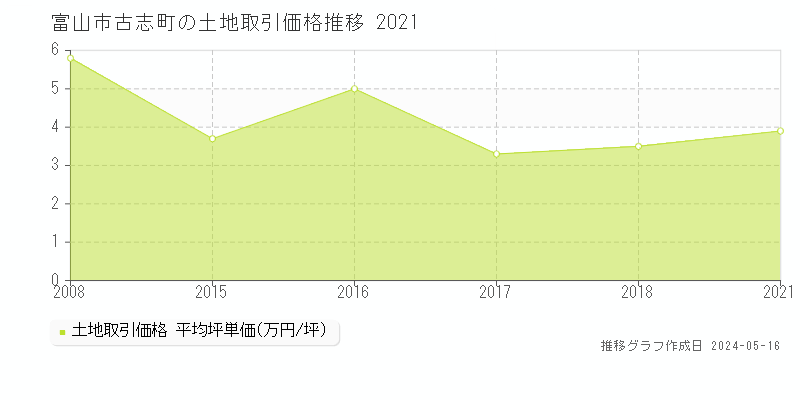 富山市古志町の土地価格推移グラフ 