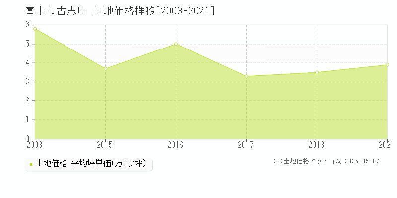 古志町(富山市)の土地価格推移グラフ(坪単価)[2008-2021年]