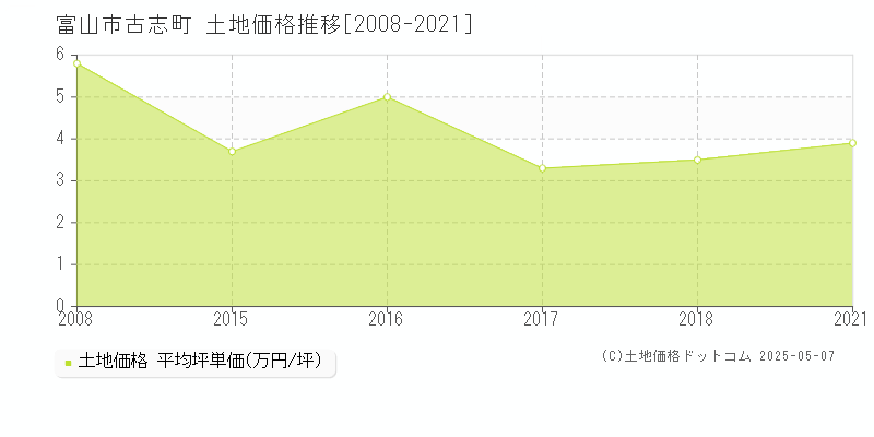 富山市古志町の土地価格推移グラフ 