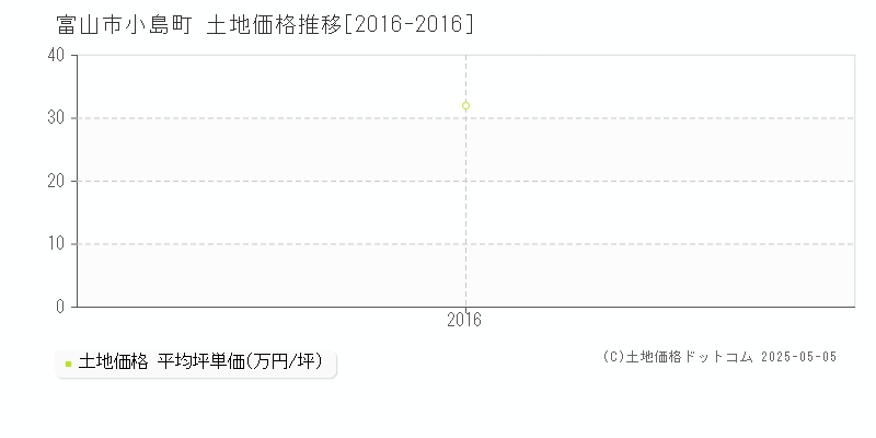小島町(富山市)の土地価格推移グラフ(坪単価)[2016-2016年]
