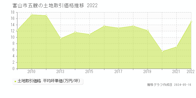 富山市五艘の土地価格推移グラフ 