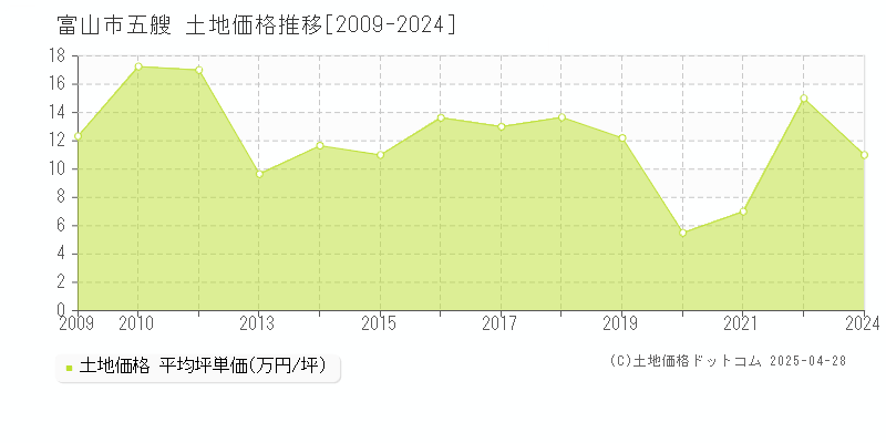 富山市五艘の土地価格推移グラフ 