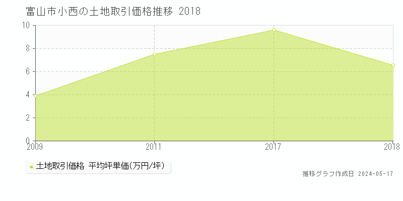 富山市小西の土地価格推移グラフ 