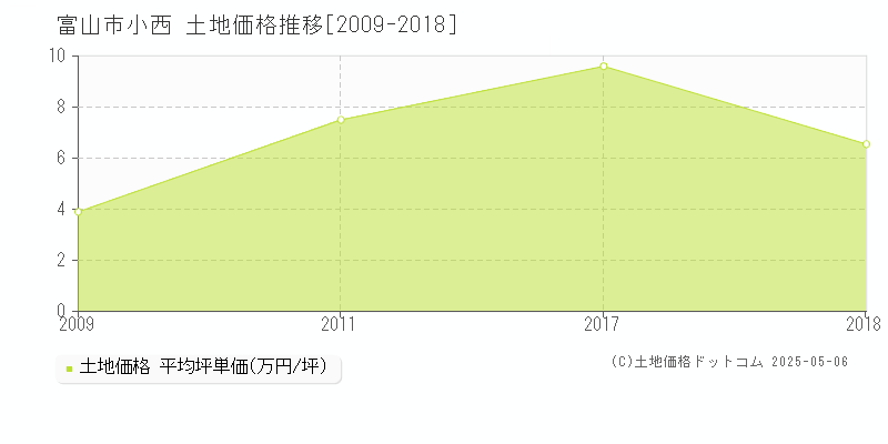 富山市小西の土地価格推移グラフ 