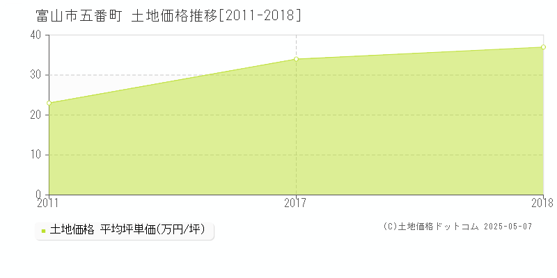 五番町(富山市)の土地価格推移グラフ(坪単価)[2011-2018年]