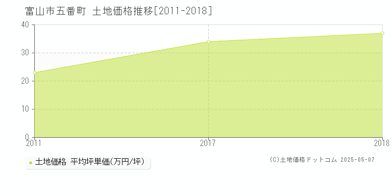 富山市五番町の土地価格推移グラフ 