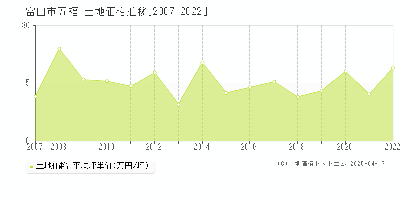 富山市五福の土地価格推移グラフ 