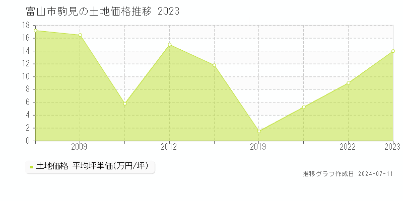 富山市駒見の土地価格推移グラフ 