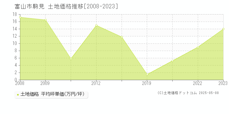 駒見(富山市)の土地価格推移グラフ(坪単価)[2008-2023年]