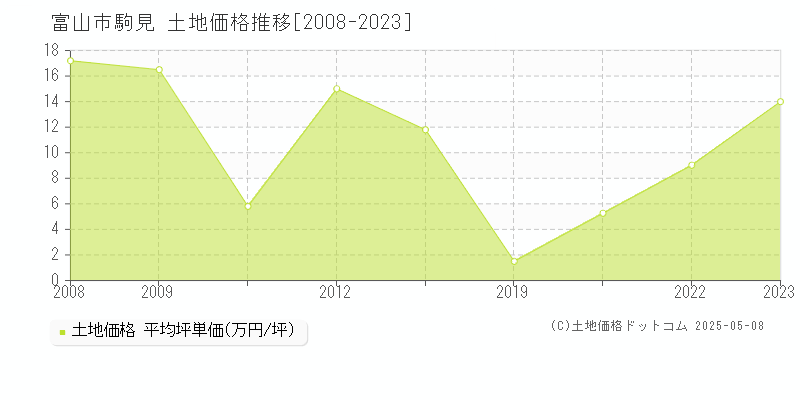 富山市駒見の土地価格推移グラフ 