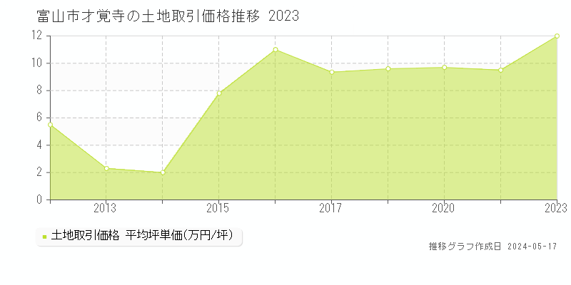 富山市才覚寺の土地取引事例推移グラフ 