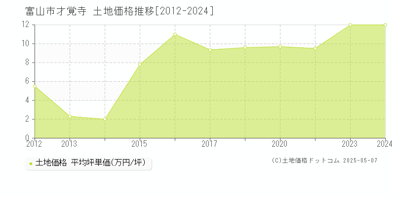 才覚寺(富山市)の土地価格推移グラフ(坪単価)[2012-2024年]