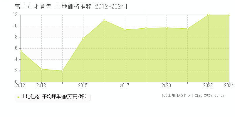 富山市才覚寺の土地取引事例推移グラフ 