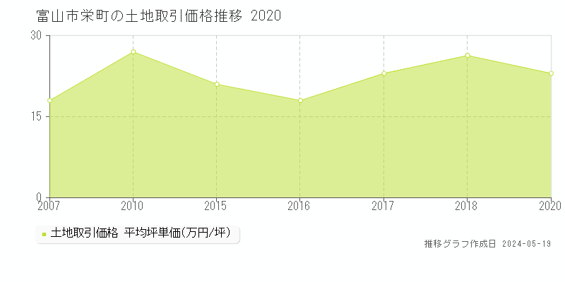 富山市栄町の土地価格推移グラフ 