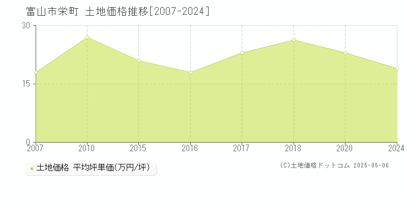 栄町(富山市)の土地価格推移グラフ(坪単価)[2007-2024年]