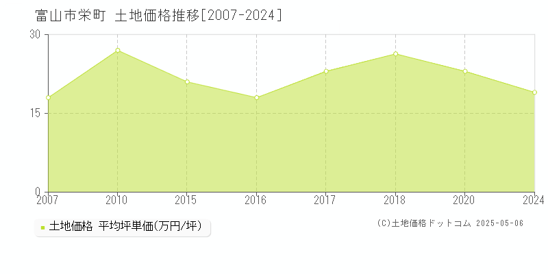 富山市栄町の土地価格推移グラフ 