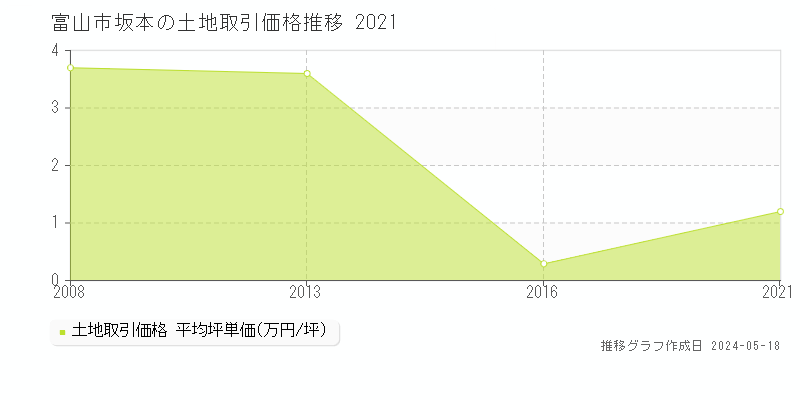 富山市坂本の土地取引事例推移グラフ 