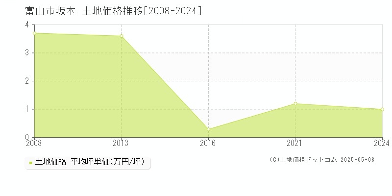 坂本(富山市)の土地価格推移グラフ(坪単価)[2008-2024年]
