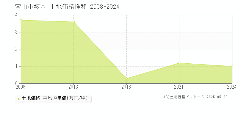 富山市坂本の土地価格推移グラフ 