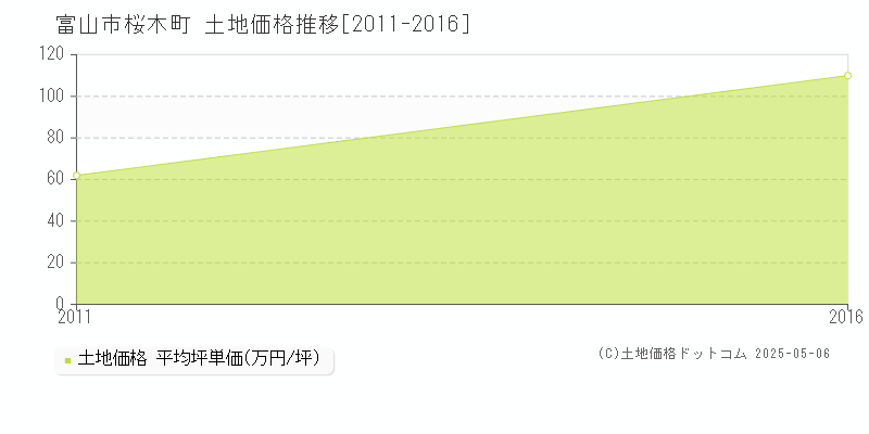 桜木町(富山市)の土地価格推移グラフ(坪単価)[2011-2016年]