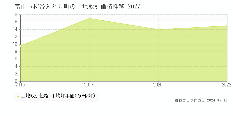 富山市桜谷みどり町の土地価格推移グラフ 