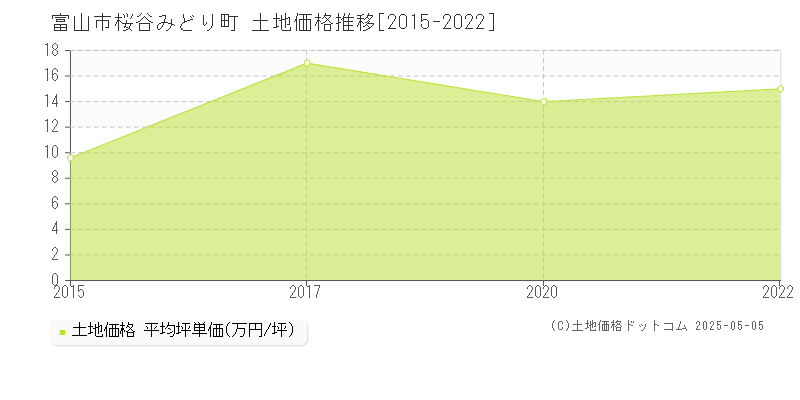桜谷みどり町(富山市)の土地価格推移グラフ(坪単価)[2015-2022年]
