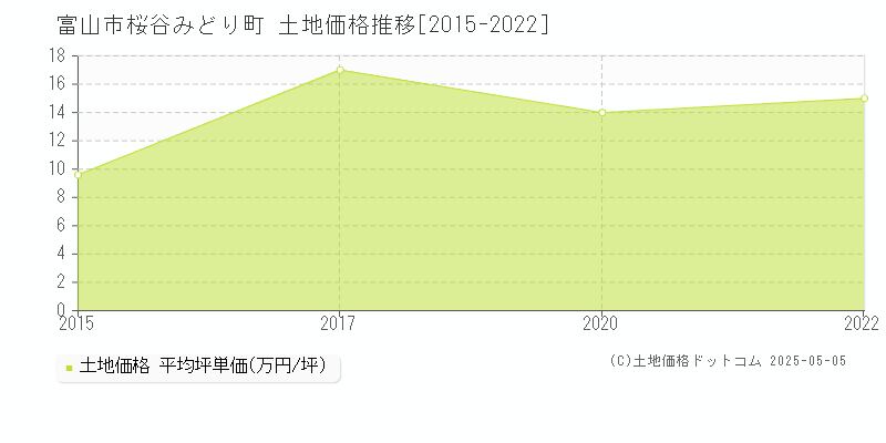 富山市桜谷みどり町の土地価格推移グラフ 