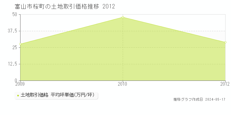 富山市桜町の土地価格推移グラフ 