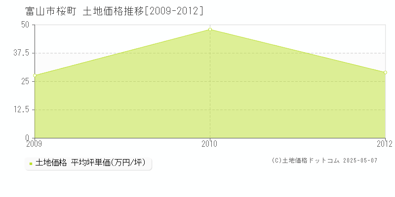 桜町(富山市)の土地価格推移グラフ(坪単価)[2009-2012年]
