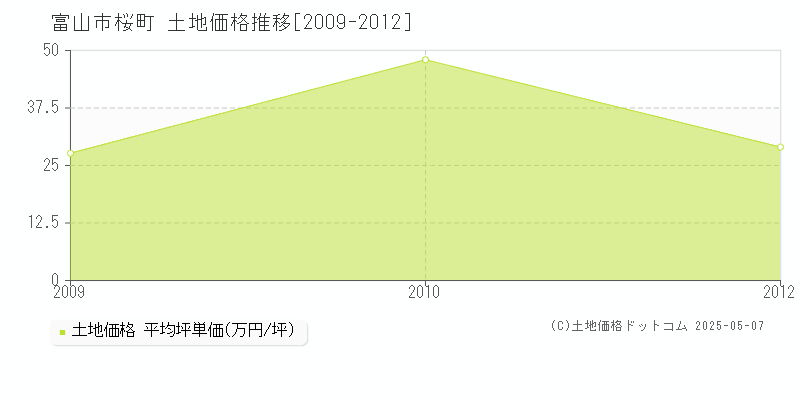 富山市桜町の土地価格推移グラフ 