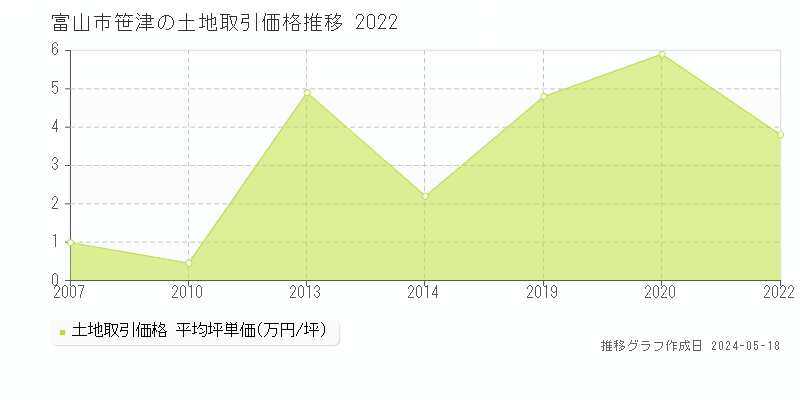 富山市笹津の土地価格推移グラフ 