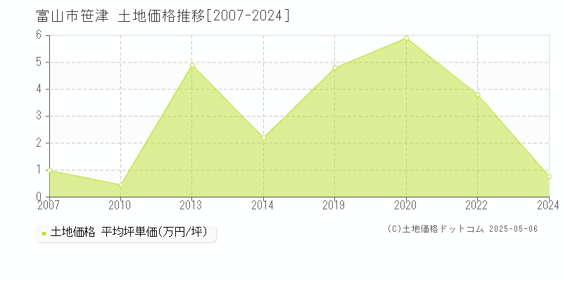 笹津(富山市)の土地価格推移グラフ(坪単価)[2007-2024年]