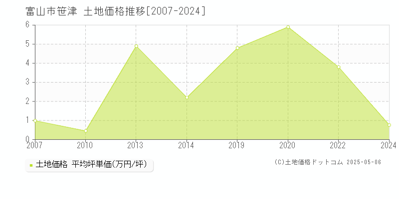 富山市笹津の土地価格推移グラフ 