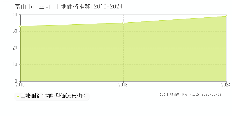 山王町(富山市)の土地価格推移グラフ(坪単価)[2010-2024年]