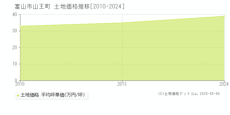 富山市山王町の土地価格推移グラフ 