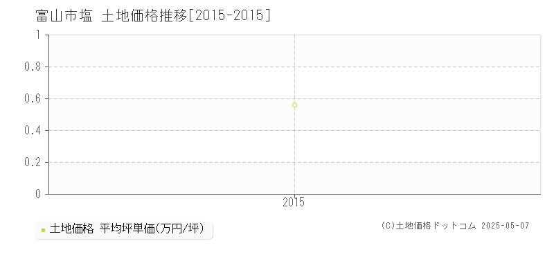 富山市塩の土地価格推移グラフ 